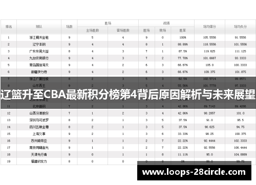 辽篮升至CBA最新积分榜第4背后原因解析与未来展望